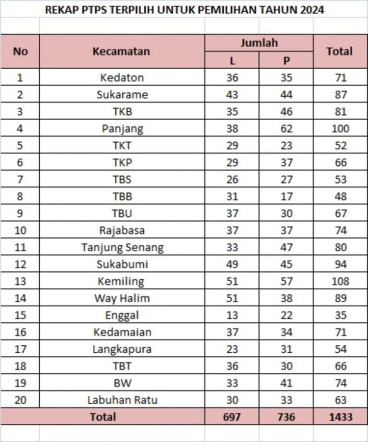 Bawaslu Bandar Lampung Akan Lantik 1.433 PTPS, Juwita: “Segera Tingkatkan Kapasitas!”