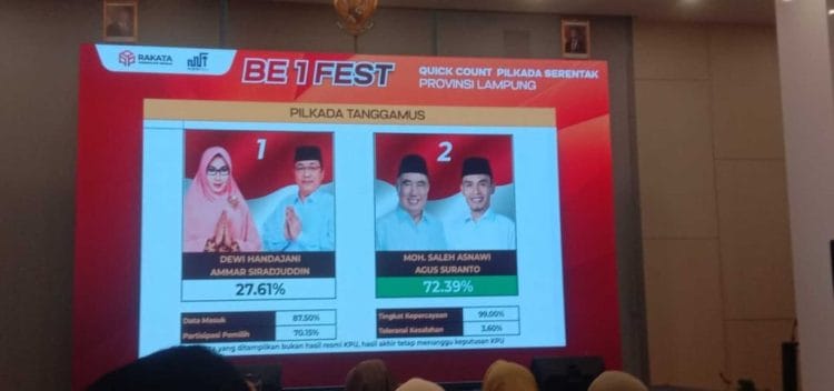 Quick Count Pilkada Tanggamus 2024: Paslon Saleh-Agus Unggul Telak